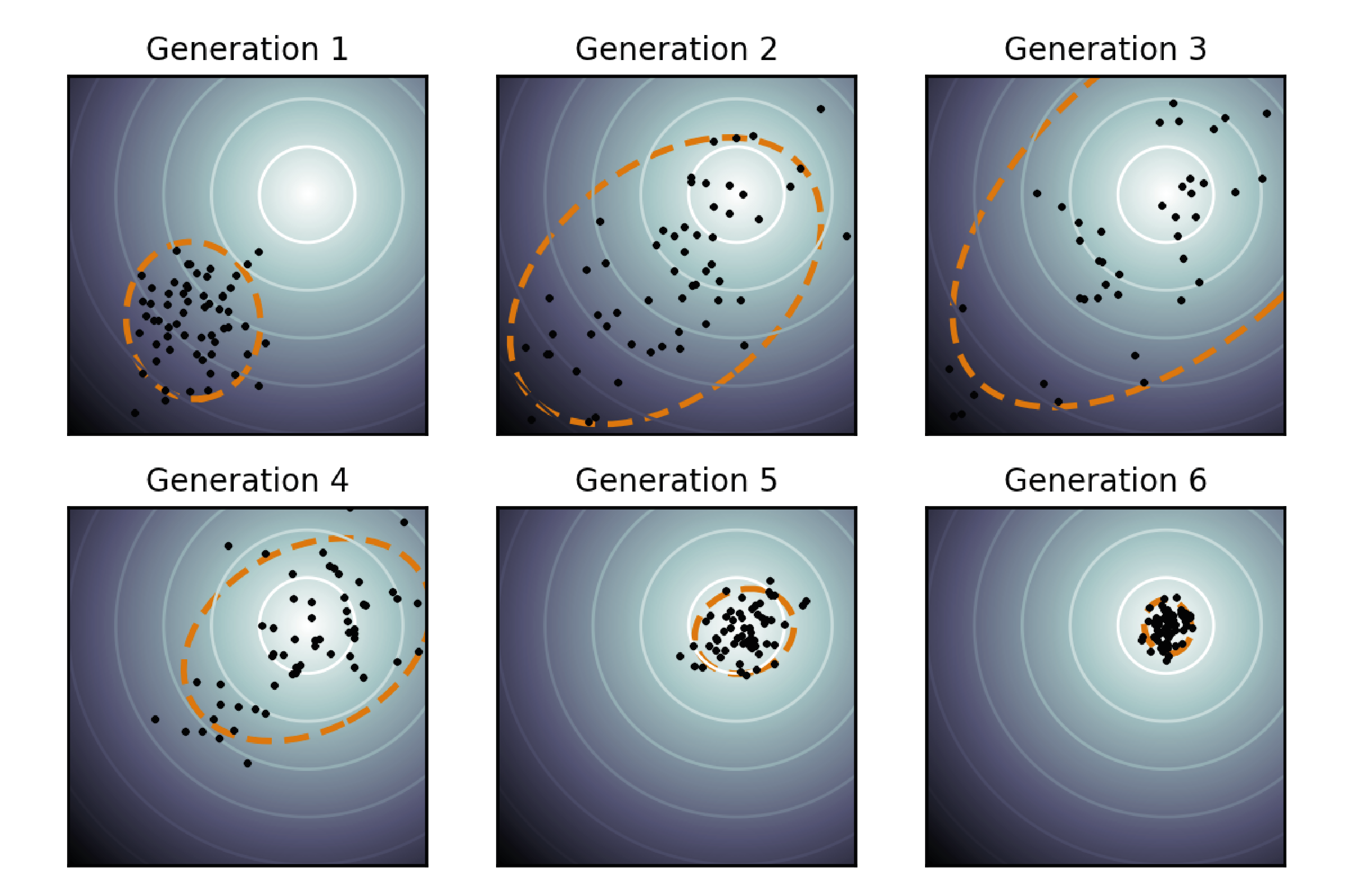 Figure 9: Covariance Matrix Adaptation Evolution Strategy (CMA-ES). Black dots represent sampled candidate solutions, while the orange ellipses illustrate the evolving covariance matrix. The algorithm progressively refines its distribution toward the global minima as variance reduces.