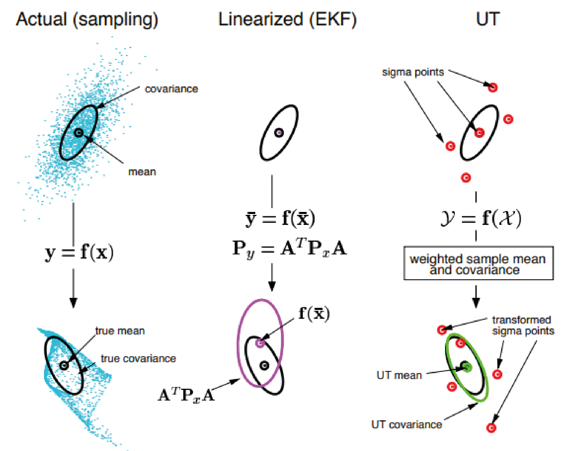 Figure 14: Comparison of Gaussian Transformations, from left to right. Actual Sampling captures the true mean and covariance, EKF approximates them with linearization, while the Unscented Transform (UT) uses sigma points for a more accurate nonlinear transformation.