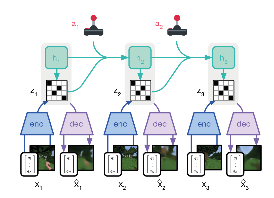 Figure 10: Dreamer recurrent world model with an encoder-decoder structure. The model predicts latent states $z_{t}$ from observations $x_{t}$, generating reconstructions $\hat{x}_{t}$. The recurrent module $h_{t}$ captures temporal dependencies, while the model uses latent dynamics to predict future states and inform actions $a_{t}$.