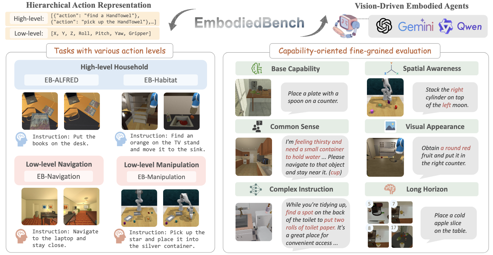 Figure 12: EmbodiedBench’s evaluation types.