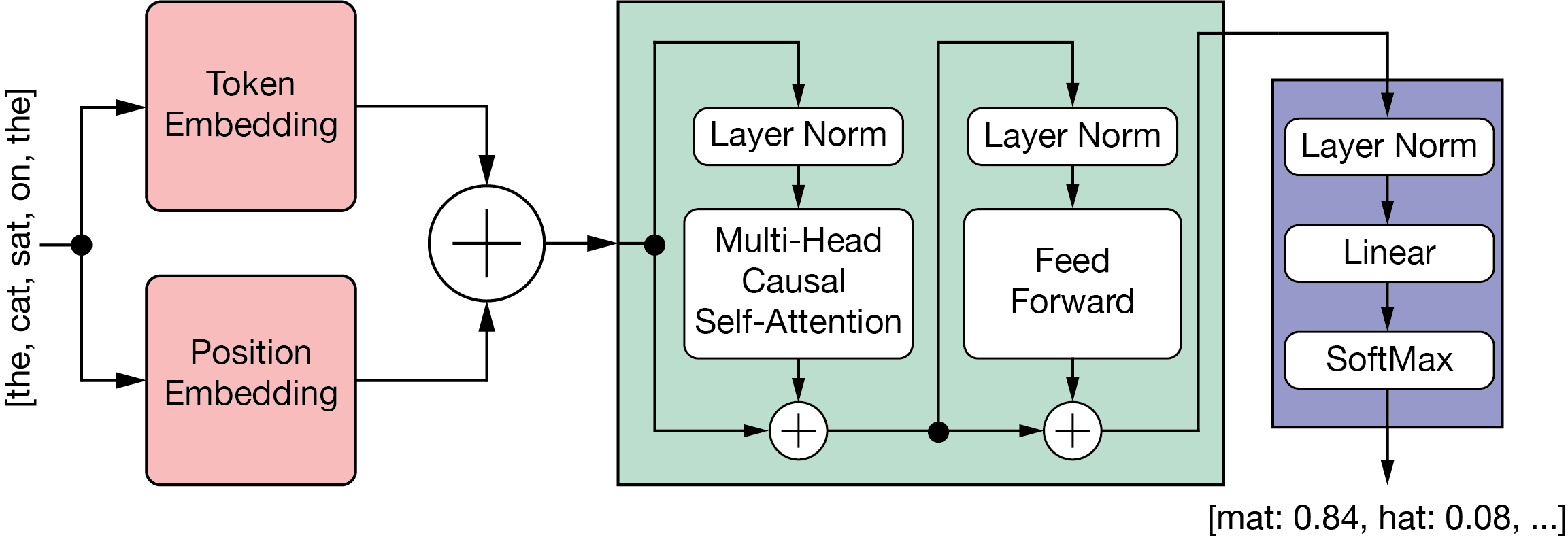 Figure 2: LLM Block architecture.