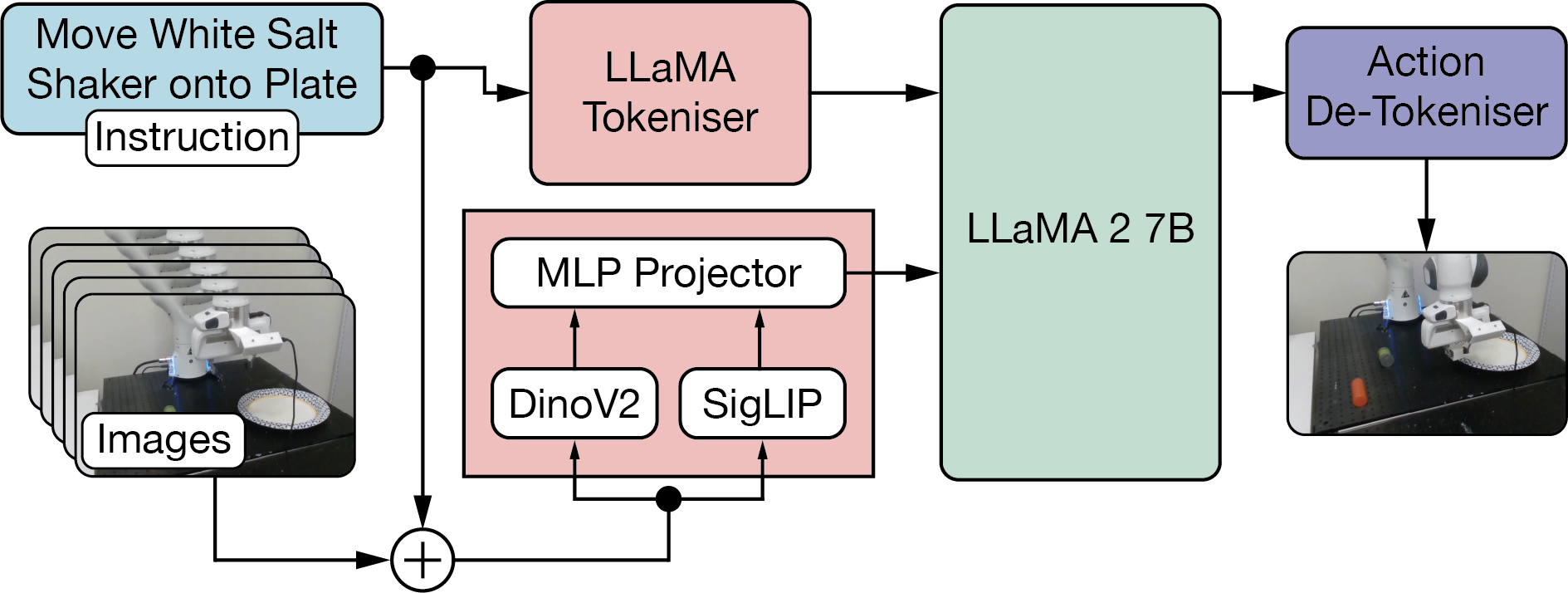 Figure 6: OpenVLA Architecture.