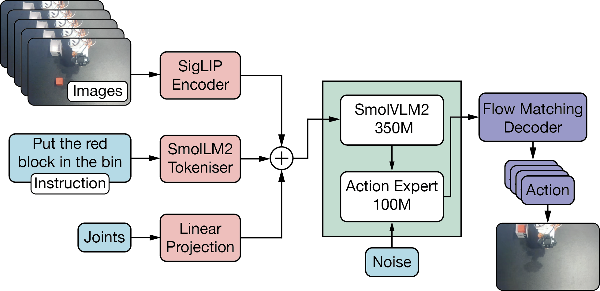 Figure 9: SmolVLA Architecture.