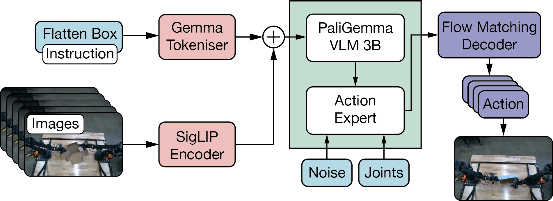 Figure 7: $\pi_{0}$ Architecture.