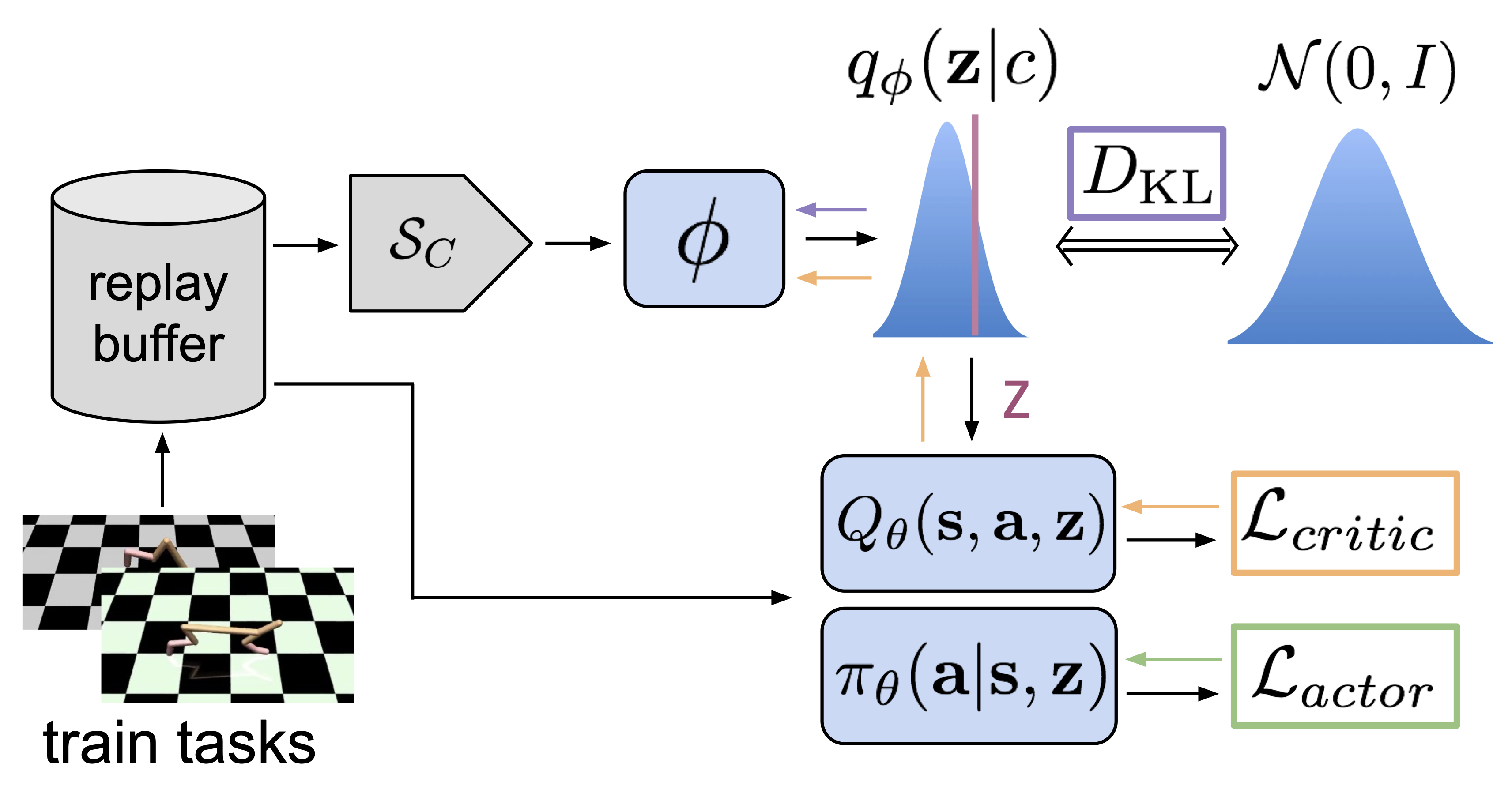 Figure 7: PEARL’s meta-training procedure.