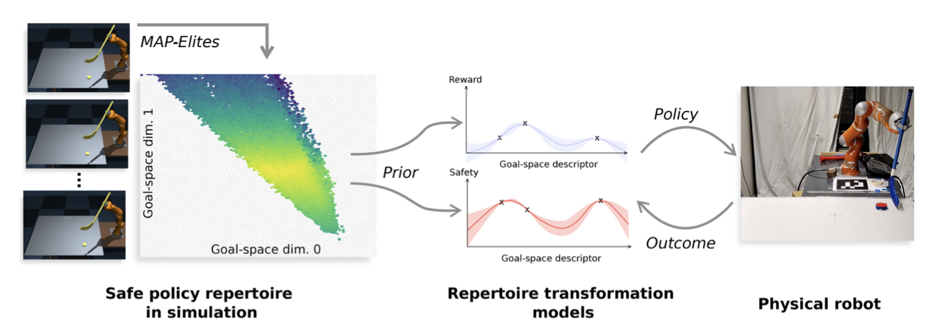 Figure 8: SafeAPT generates a diverse repertoire of safe policies in simulation, then selects and refines the most suitable policy for real-world goals using a learned safety model.