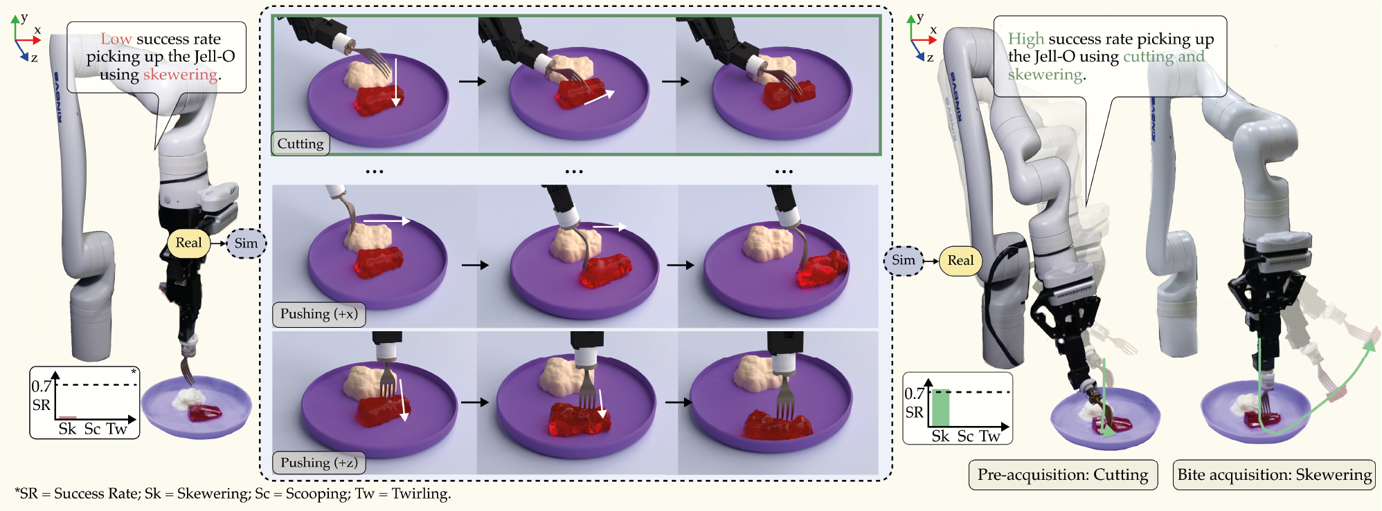 Figure 5: REPeat uses a Real2Sim2Real approach to improve robot-assisted feeding.