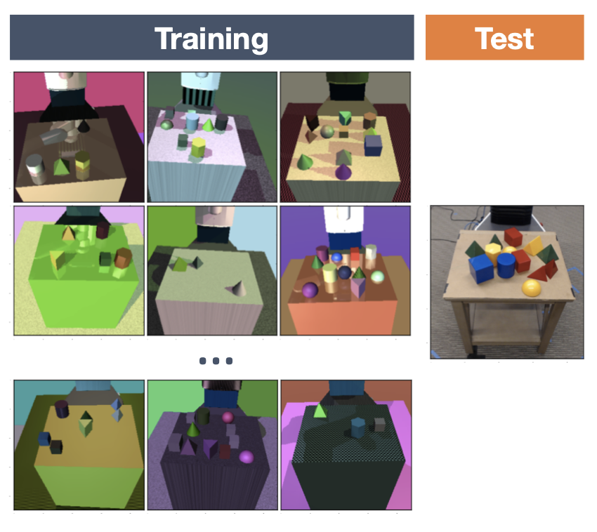 Figure 4: Domain Randomisation was orginially designed with the objective of training an object detector.
